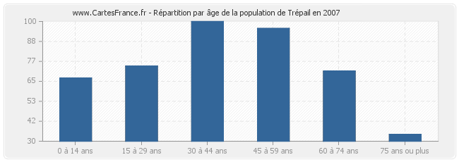 Répartition par âge de la population de Trépail en 2007