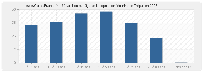 Répartition par âge de la population féminine de Trépail en 2007
