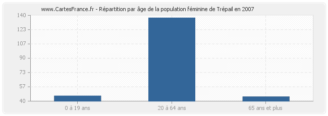 Répartition par âge de la population féminine de Trépail en 2007