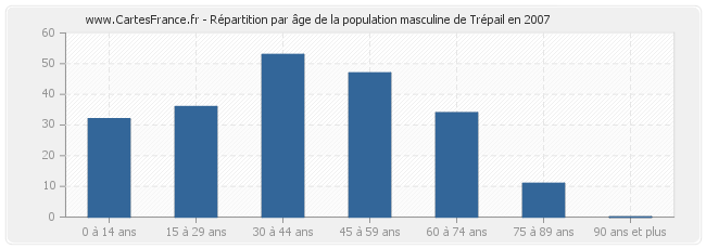 Répartition par âge de la population masculine de Trépail en 2007