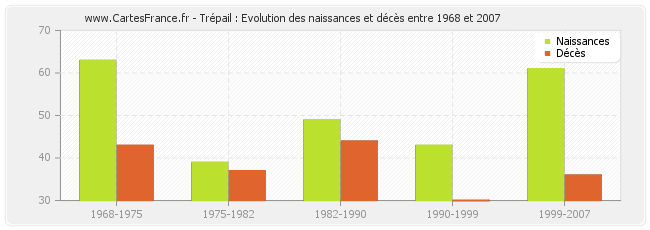 Trépail : Evolution des naissances et décès entre 1968 et 2007