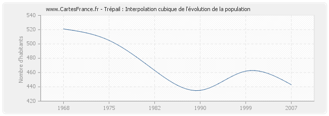 Trépail : Interpolation cubique de l'évolution de la population