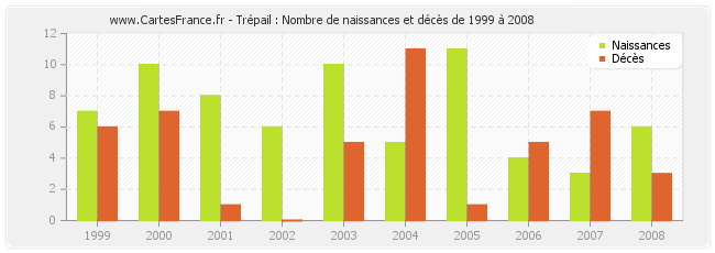 Trépail : Nombre de naissances et décès de 1999 à 2008