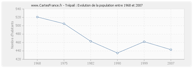 Population Trépail