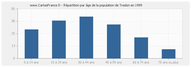 Répartition par âge de la population de Treslon en 1999