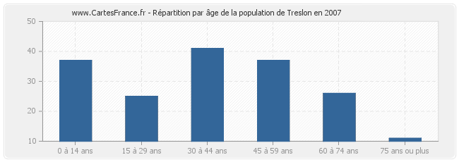 Répartition par âge de la population de Treslon en 2007