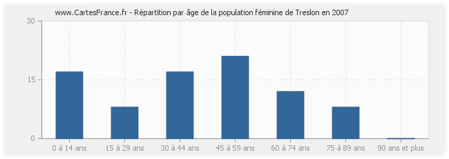 Répartition par âge de la population féminine de Treslon en 2007