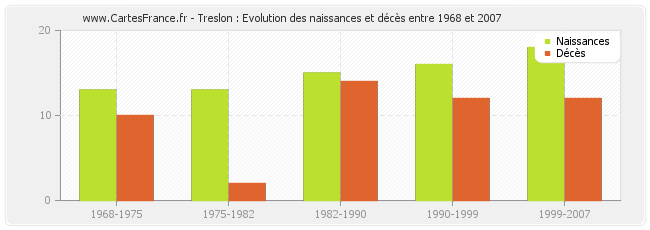 Treslon : Evolution des naissances et décès entre 1968 et 2007