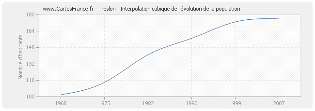 Treslon : Interpolation cubique de l'évolution de la population