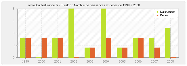 Treslon : Nombre de naissances et décès de 1999 à 2008