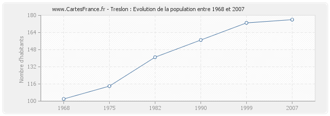 Population Treslon