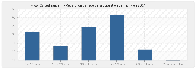 Répartition par âge de la population de Trigny en 2007