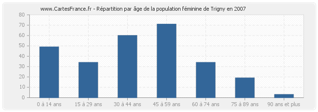 Répartition par âge de la population féminine de Trigny en 2007