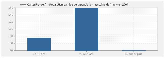 Répartition par âge de la population masculine de Trigny en 2007