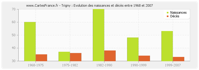 Trigny : Evolution des naissances et décès entre 1968 et 2007