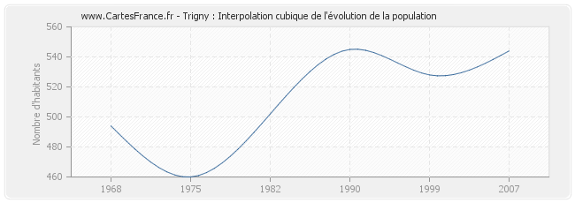 Trigny : Interpolation cubique de l'évolution de la population