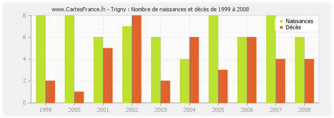 Trigny : Nombre de naissances et décès de 1999 à 2008