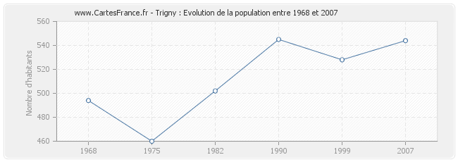Population Trigny