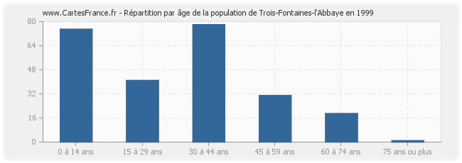 Répartition par âge de la population de Trois-Fontaines-l'Abbaye en 1999