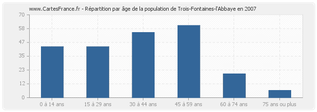 Répartition par âge de la population de Trois-Fontaines-l'Abbaye en 2007