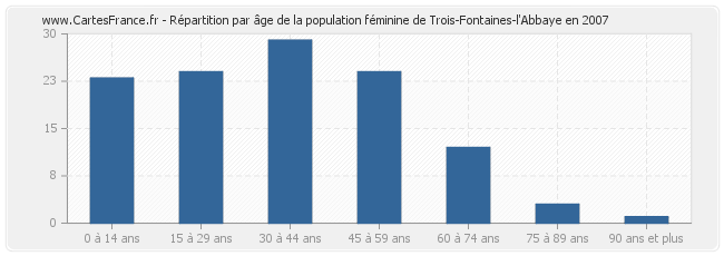 Répartition par âge de la population féminine de Trois-Fontaines-l'Abbaye en 2007