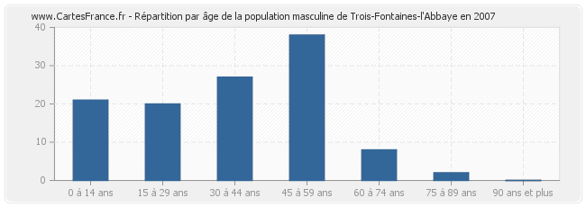 Répartition par âge de la population masculine de Trois-Fontaines-l'Abbaye en 2007