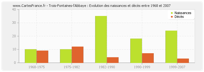 Trois-Fontaines-l'Abbaye : Evolution des naissances et décès entre 1968 et 2007