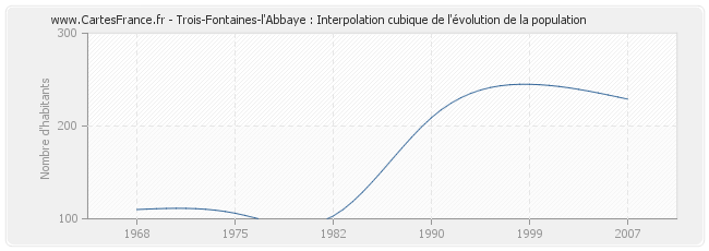 Trois-Fontaines-l'Abbaye : Interpolation cubique de l'évolution de la population