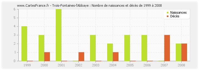 Trois-Fontaines-l'Abbaye : Nombre de naissances et décès de 1999 à 2008