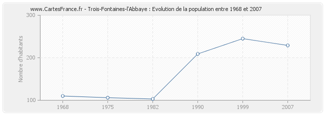 Population Trois-Fontaines-l'Abbaye