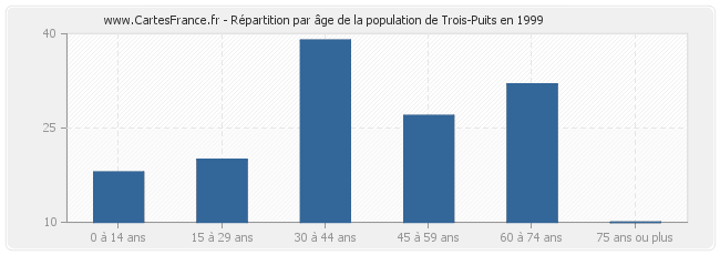 Répartition par âge de la population de Trois-Puits en 1999