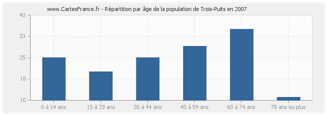 Répartition par âge de la population de Trois-Puits en 2007