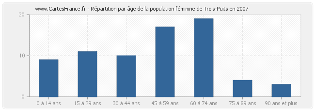 Répartition par âge de la population féminine de Trois-Puits en 2007