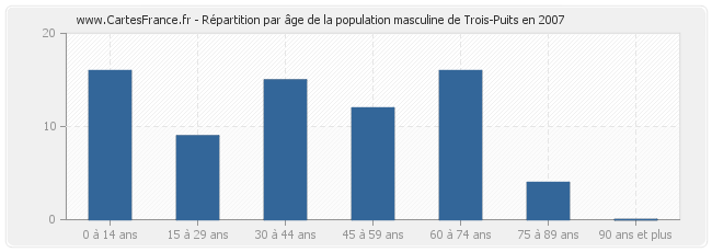 Répartition par âge de la population masculine de Trois-Puits en 2007