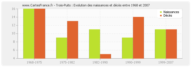 Trois-Puits : Evolution des naissances et décès entre 1968 et 2007