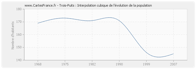 Trois-Puits : Interpolation cubique de l'évolution de la population
