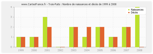 Trois-Puits : Nombre de naissances et décès de 1999 à 2008