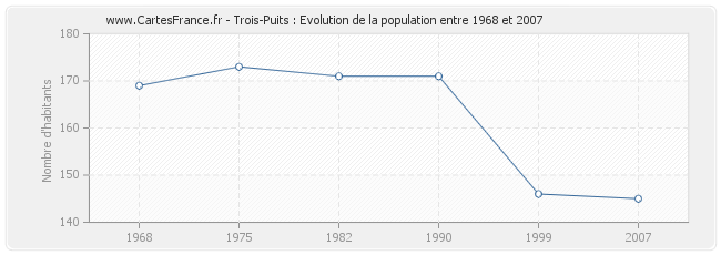 Population Trois-Puits