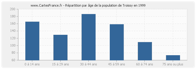 Répartition par âge de la population de Troissy en 1999