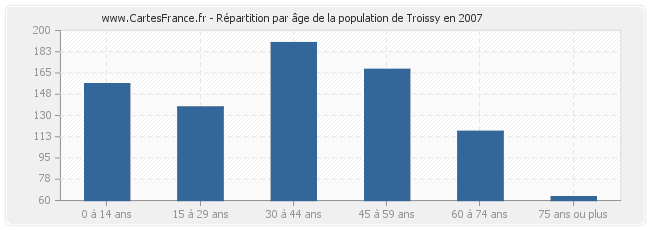 Répartition par âge de la population de Troissy en 2007