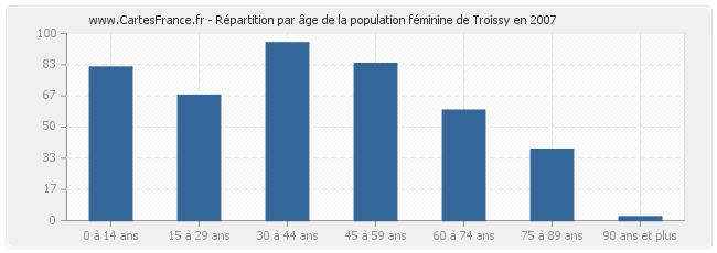 Répartition par âge de la population féminine de Troissy en 2007