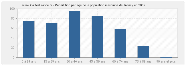 Répartition par âge de la population masculine de Troissy en 2007