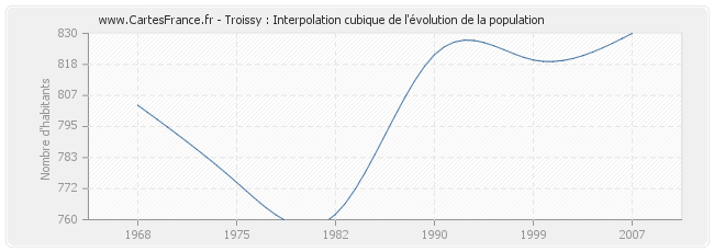 Troissy : Interpolation cubique de l'évolution de la population