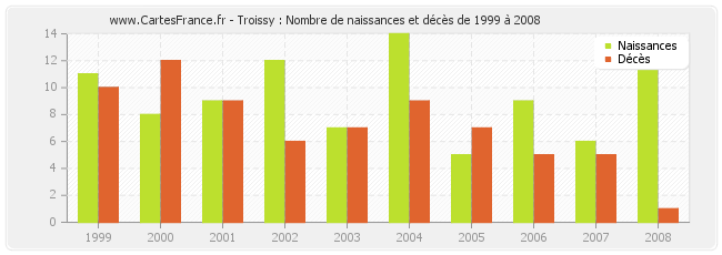 Troissy : Nombre de naissances et décès de 1999 à 2008