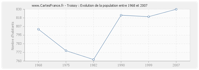 Population Troissy
