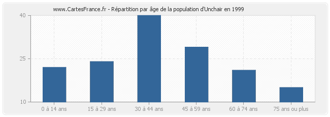 Répartition par âge de la population d'Unchair en 1999