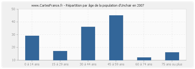 Répartition par âge de la population d'Unchair en 2007