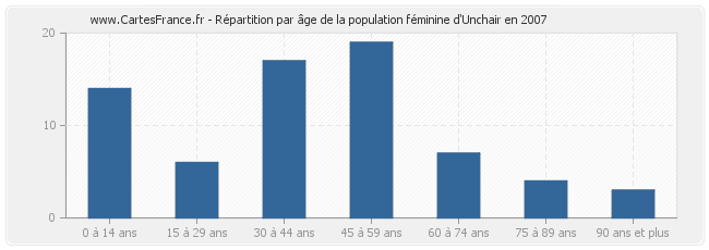 Répartition par âge de la population féminine d'Unchair en 2007