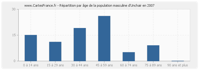 Répartition par âge de la population masculine d'Unchair en 2007