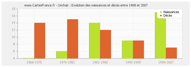 Unchair : Evolution des naissances et décès entre 1968 et 2007